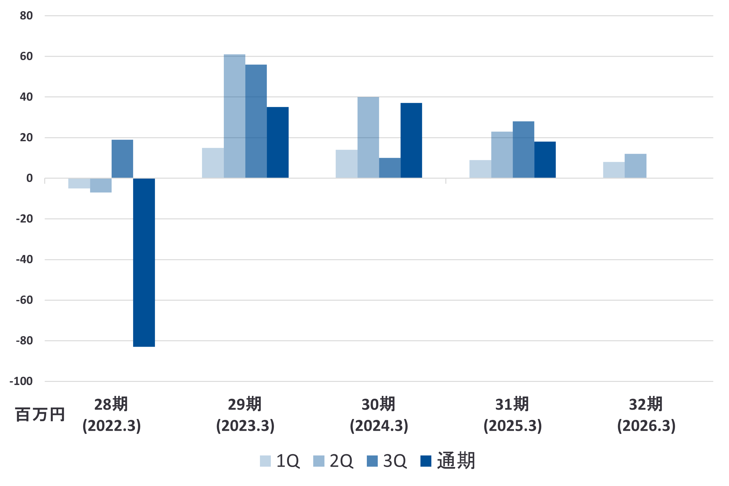 当期純利益単体