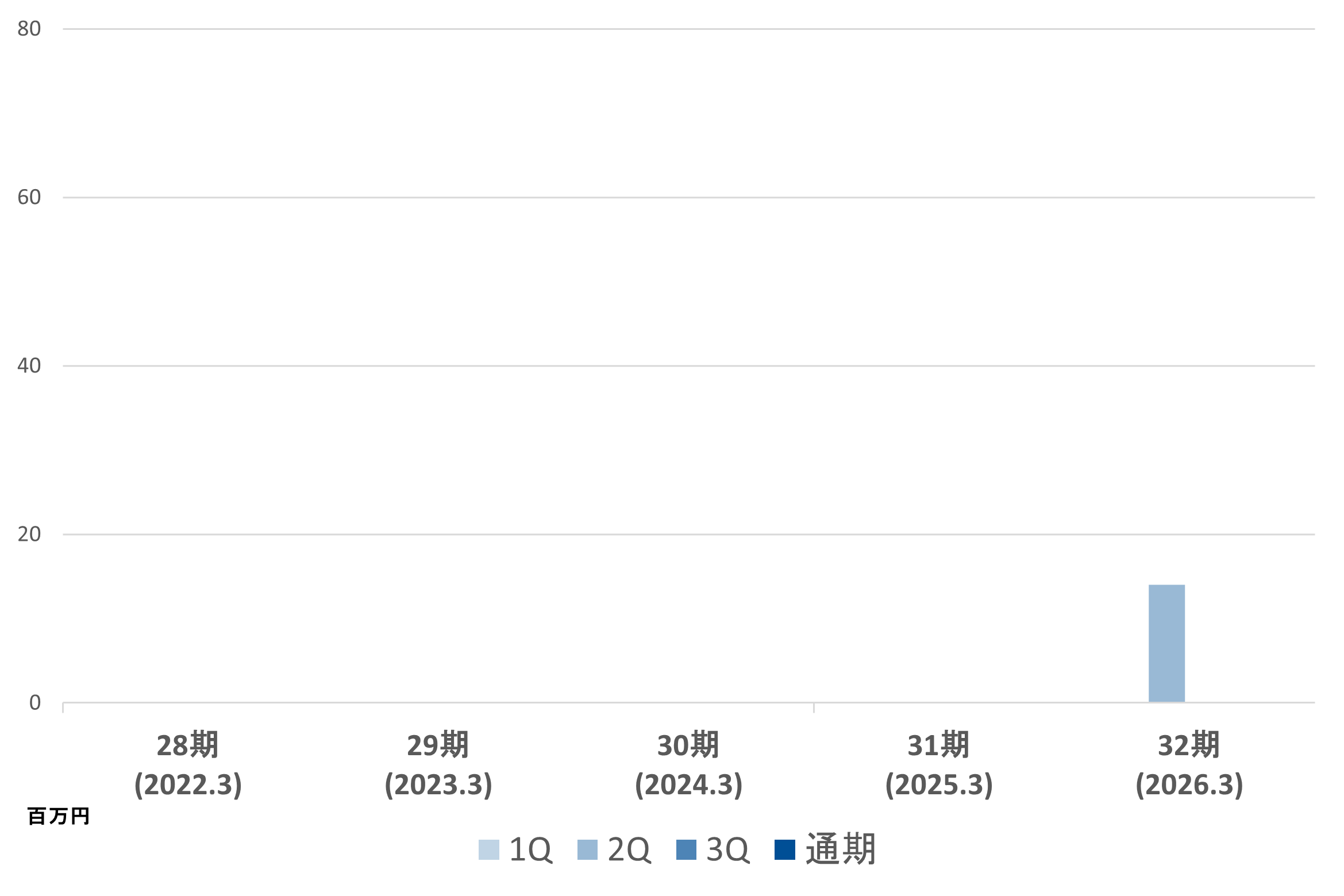 当期純利益連結