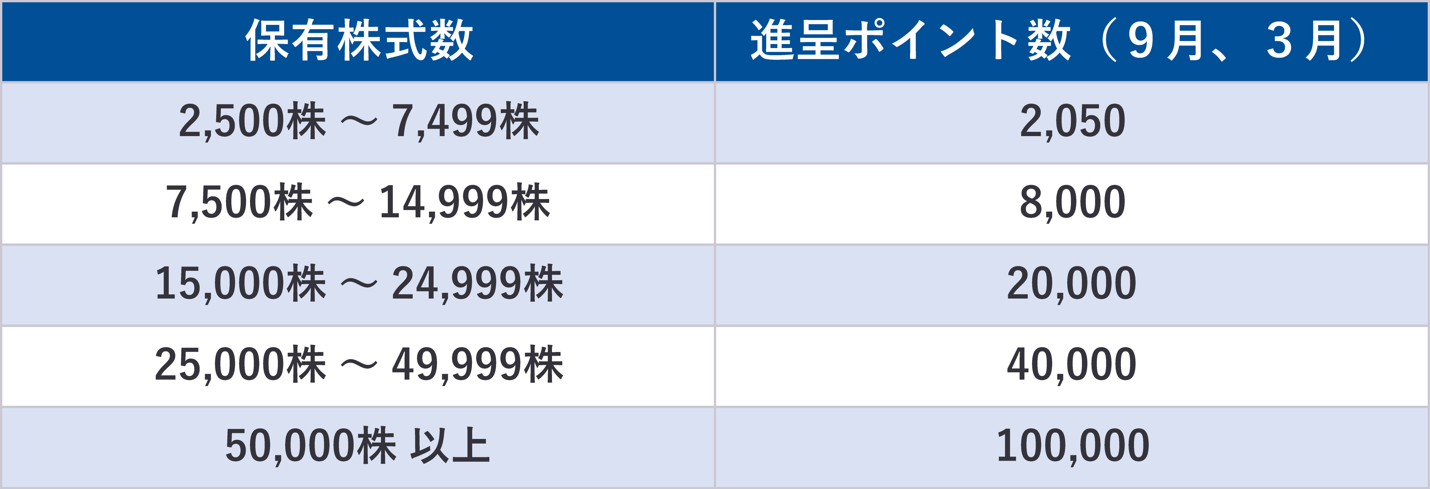 ECポイント進呈表
