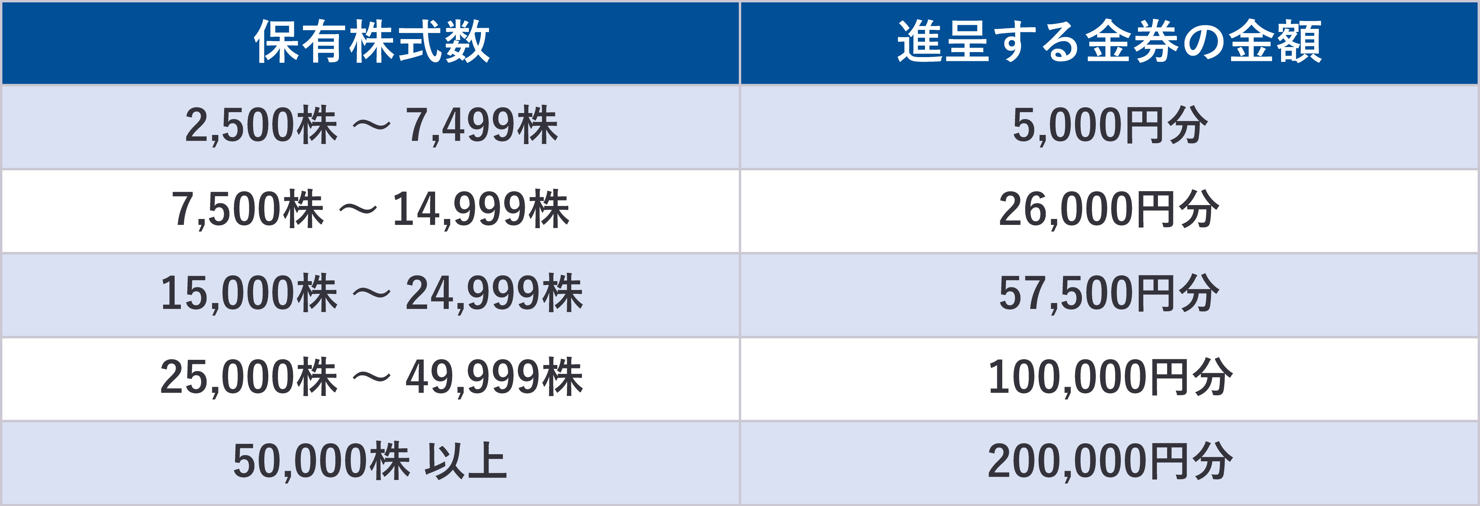 QUOカード進呈表